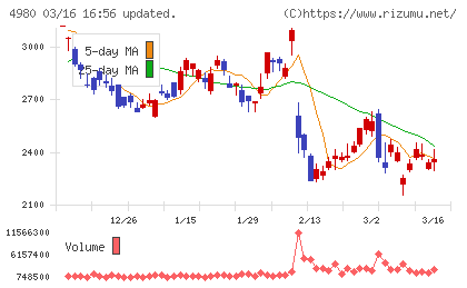 デクセリアルズチャート