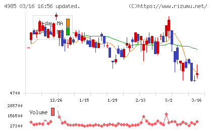 アース製薬チャート