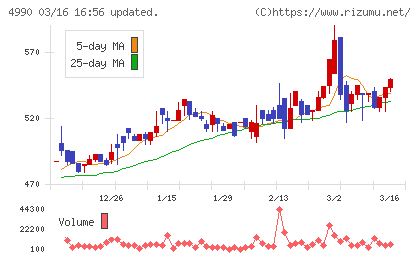 昭和化学工業チャート