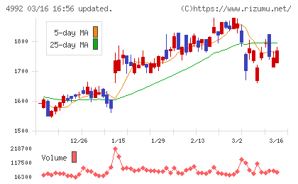 北興化学工業チャート