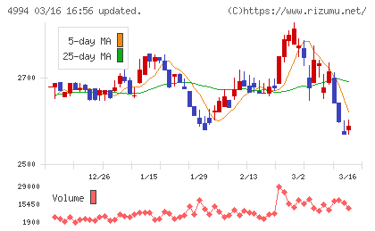 大成ラミックグループチャート