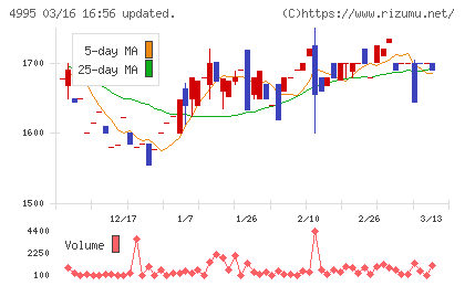 サンケイ化学チャート