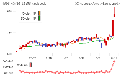 クミアイ化学工業チャート