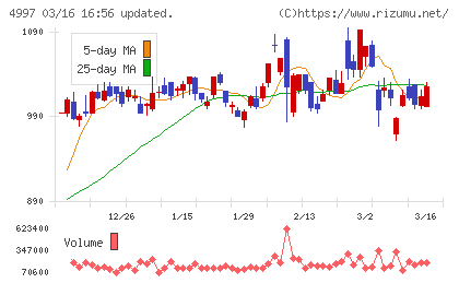 日本農薬チャート