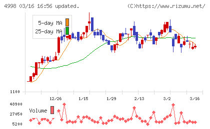 フマキラーチャート