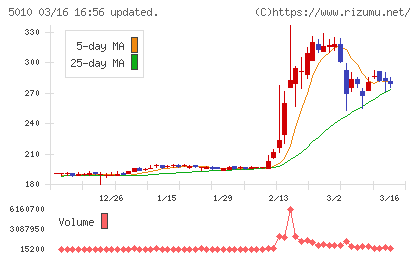 日本精蝋チャート