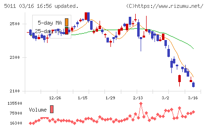 ニチレキグループチャート