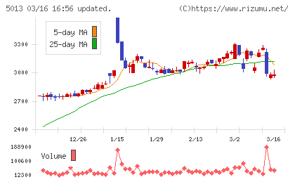 ユシロチャート