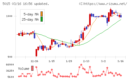 ビーピー・カストロールチャート