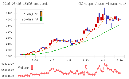 ＪＸ金属チャート