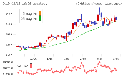 出光興産チャート