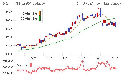 ＥＮＥＯＳホールディングスチャート