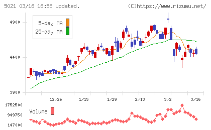 コスモエネルギーホールディングスチャート