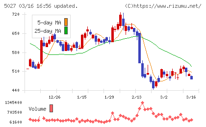 ＡｎｙＭｉｎｄ　Ｇｒｏｕｐチャート