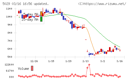 サークレイスチャート