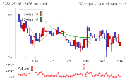 ヌーラボチャート