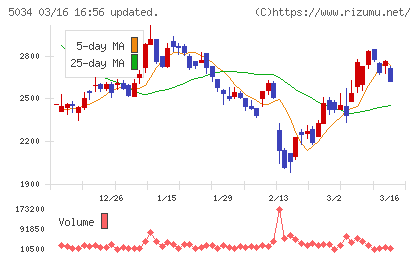 ｕｎｅｒｒｙチャート