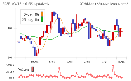 ＨＯＵＳＥＩチャート