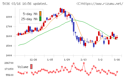 日本ビジネスシステムズチャート