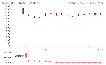イノバセルチャート