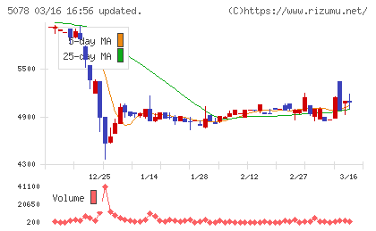 セレコーポレーションチャート