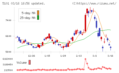 横浜ゴムチャート
