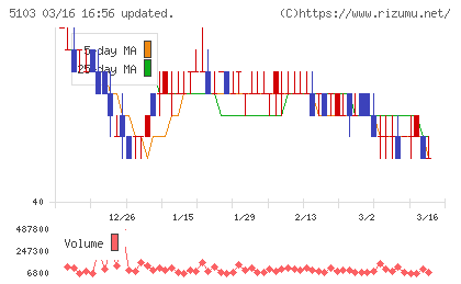 昭和ホールディングスチャート