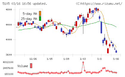 ＴＯＹＯ　ＴＩＲＥチャート