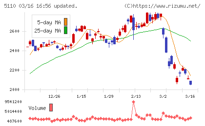 住友ゴム工業チャート
