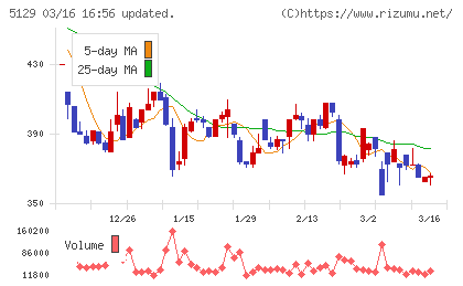 ＦＩＸＥＲチャート