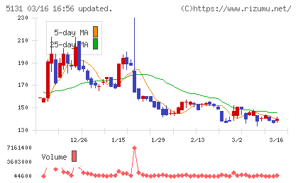 リンカーズチャート
