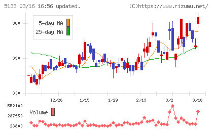 テリロジーホールディングスチャート