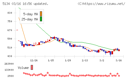 ＰＯＰＥＲチャート