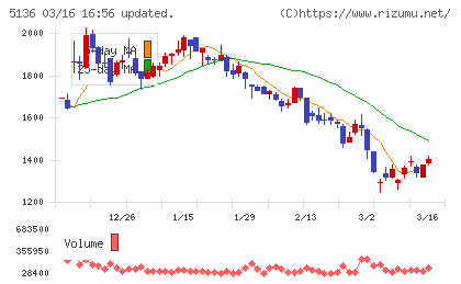 ｔｒｉｐｌａチャート