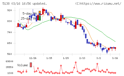 Ｒｅｂａｓｅチャート