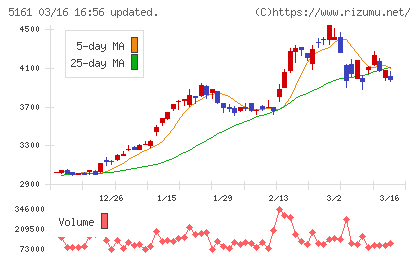 西川ゴム工業チャート