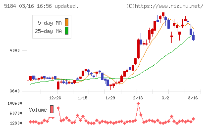 ニチリンチャート