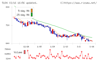 相模ゴム工業チャート