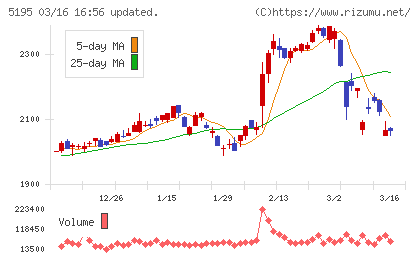 バンドー化学チャート