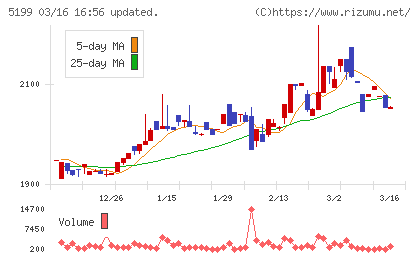 不二ラテックスチャート