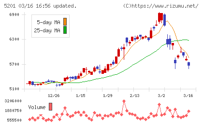 ＡＧＣチャート