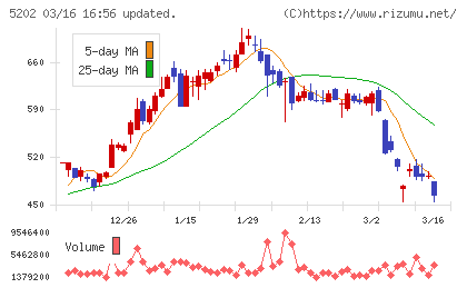 日本板硝子チャート