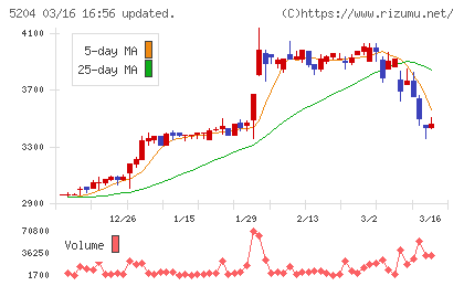 石塚硝子チャート