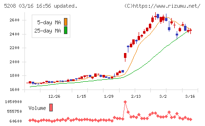 有沢製作所チャート