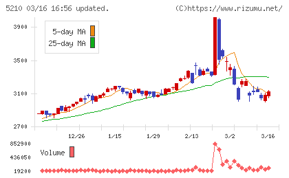 日本山村硝子チャート