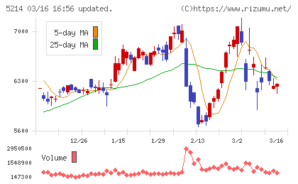 日本電気硝子チャート