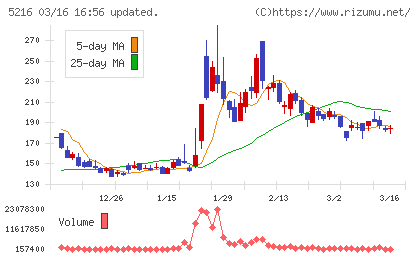 倉元製作所チャート