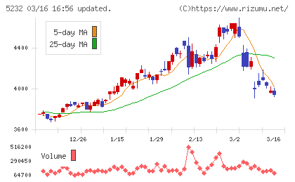 住友大阪セメントチャート