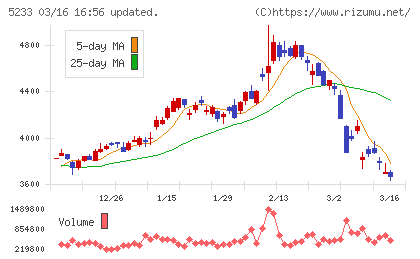 太平洋セメントチャート