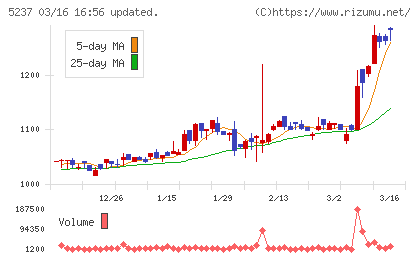 ノザワチャート